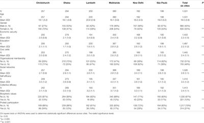 Youth Attitudes and Participation in Climate Protest: An International Cities Comparison Frontiers in Political Science Special Issue: Youth Activism in Environmental Politics